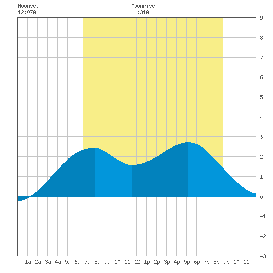 Dog Island West tide chart for Friday, June 19, 2026