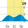 Dog Island West tide chart for Friday, June 19, 2026