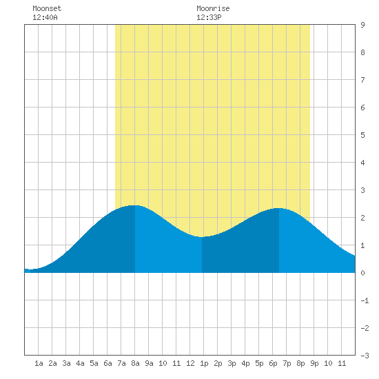 Dog Island West tide chart for Saturday, June 20, 2026