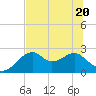 Dog Island West tide chart for Saturday, June 20, 2026