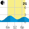 Dog Island West tide chart for Sunday, June 21, 2026