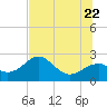 Dog Island West tide chart for Monday, June 22, 2026