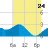 Dog Island West tide chart for Wednesday, June 24, 2026