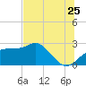Dog Island West tide chart for Thursday, June 25, 2026
