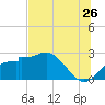Dog Island West tide chart for Friday, June 26, 2026