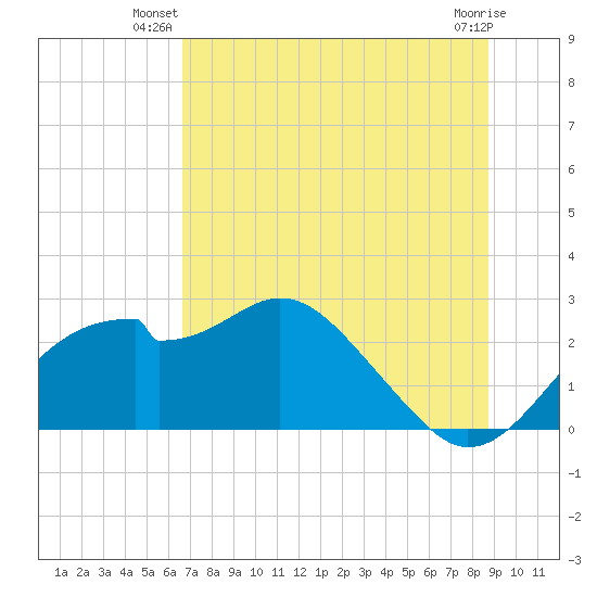Dog Island West tide chart for Saturday, June 27, 2026