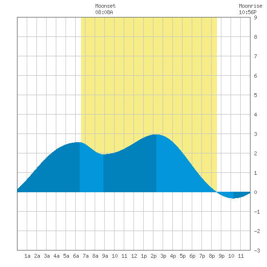 Dog Island West tide chart for Tuesday, June 2, 2026