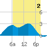 Dog Island West tide chart for Tuesday, June 2, 2026