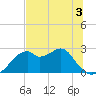 Dog Island West tide chart for Wednesday, June 3, 2026