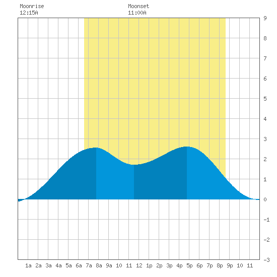 Dog Island West tide chart for Friday, June 5, 2026