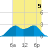 Dog Island West tide chart for Friday, June 5, 2026