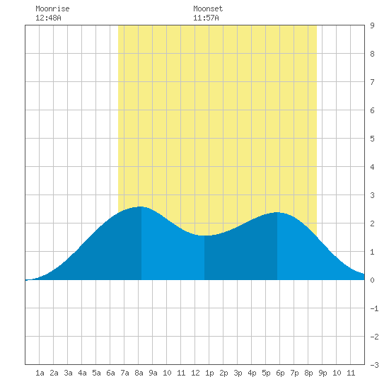 Dog Island West tide chart for Saturday, June 6, 2026