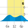 Dog Island West tide chart for Saturday, June 6, 2026