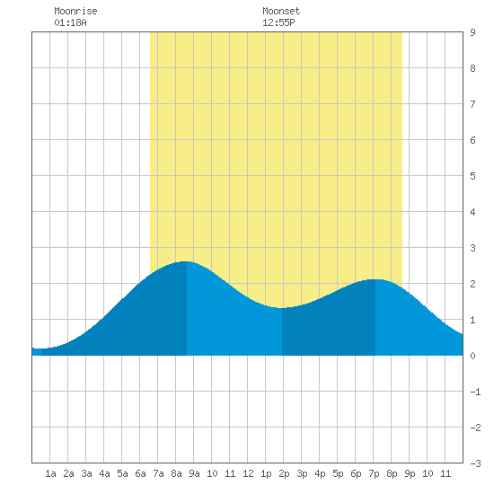 Dog Island West tide chart for Sunday, June 7, 2026