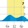 Dog Island West tide chart for Sunday, June 7, 2026