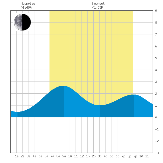 Dog Island West tide chart for Monday, June 8, 2026