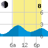 Dog Island West tide chart for Monday, June 8, 2026