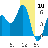 Dolgoi Island tide chart for Sunday, January 10, 2021