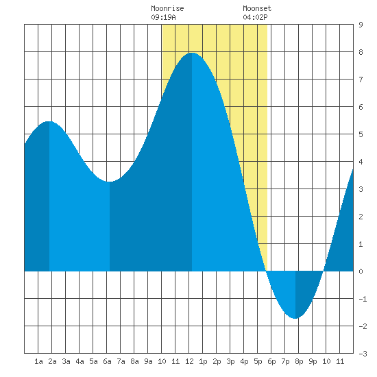 Dolgoi Island tide chart for Monday, January 11, 2021