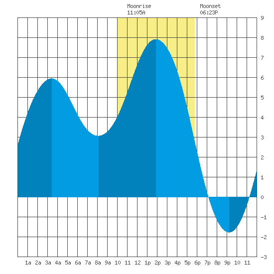 Dolgoi Island tide chart for Wednesday, January 13, 2021