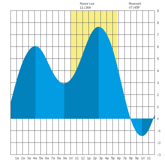 Dolgoi Island tide chart for Thursday, January 14, 2021