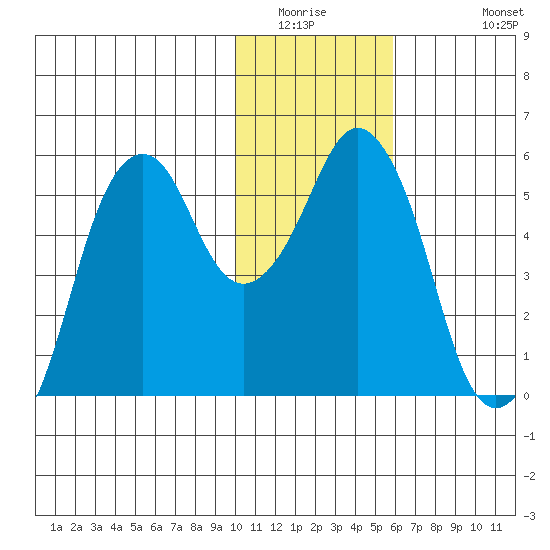 Dolgoi Island tide chart for Saturday, January 16, 2021