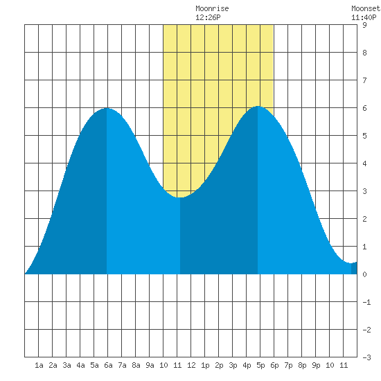 Dolgoi Island tide chart for Sunday, January 17, 2021
