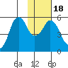 Dolgoi Island tide chart for Monday, January 18, 2021