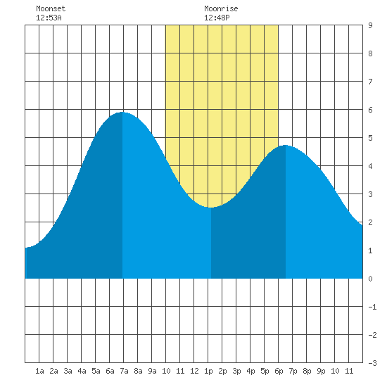 Dolgoi Island tide chart for Tuesday, January 19, 2021