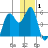 Dolgoi Island tide chart for Friday, January 1, 2021