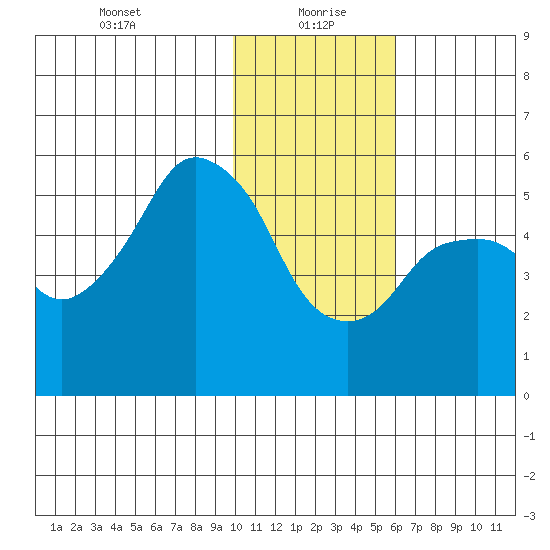 Dolgoi Island tide chart for Thursday, January 21, 2021