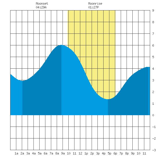 Dolgoi Island tide chart for Friday, January 22, 2021