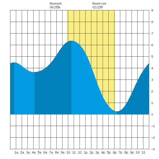 Dolgoi Island tide chart for Sunday, January 24, 2021