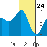 Dolgoi Island tide chart for Sunday, January 24, 2021