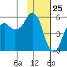 Dolgoi Island tide chart for Monday, January 25, 2021