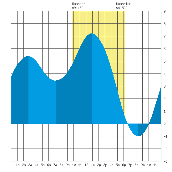 Dolgoi Island tide chart for Wednesday, January 27, 2021