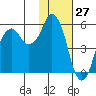 Dolgoi Island tide chart for Wednesday, January 27, 2021