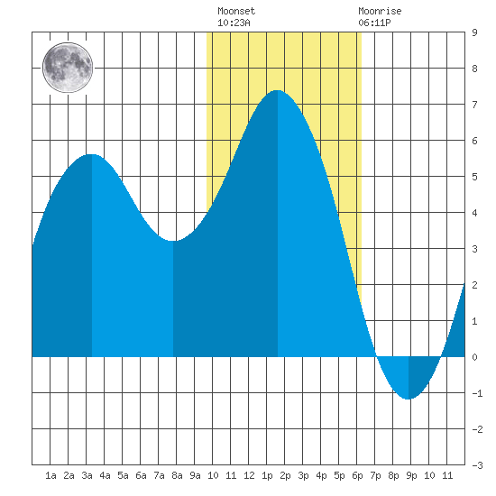 Dolgoi Island tide chart for Thursday, January 28, 2021
