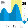 Dolgoi Island tide chart for Thursday, January 28, 2021