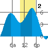 Dolgoi Island tide chart for Saturday, January 2, 2021