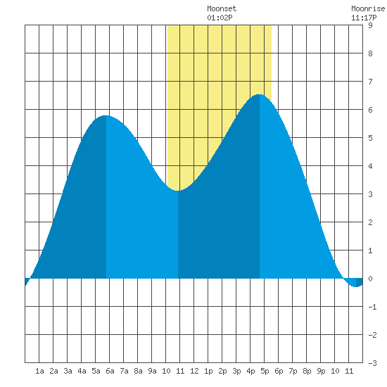 Dolgoi Island tide chart for Sunday, January 3, 2021