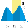 Dolgoi Island tide chart for Sunday, January 3, 2021