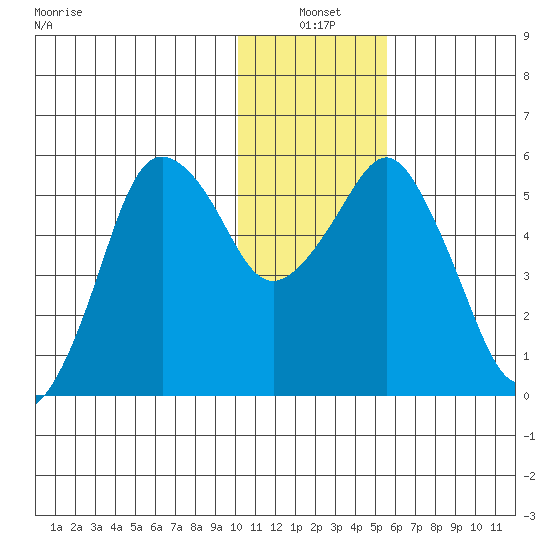 Dolgoi Island tide chart for Monday, January 4, 2021