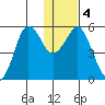 Dolgoi Island tide chart for Monday, January 4, 2021