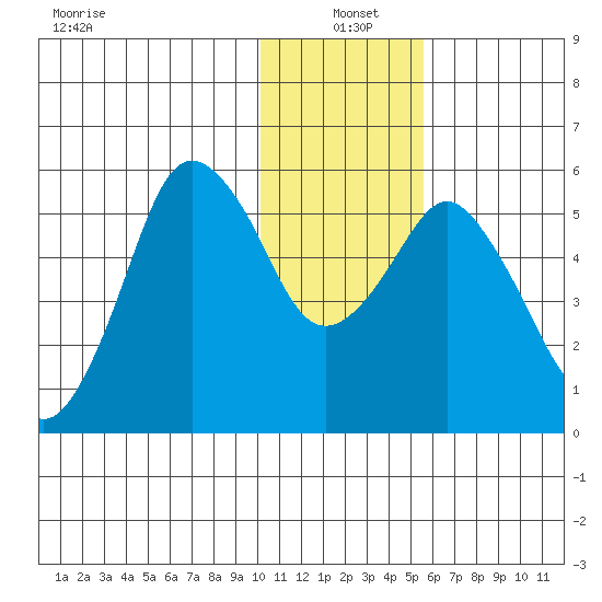 Dolgoi Island tide chart for Tuesday, January 5, 2021