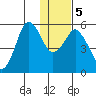 Dolgoi Island tide chart for Tuesday, January 5, 2021