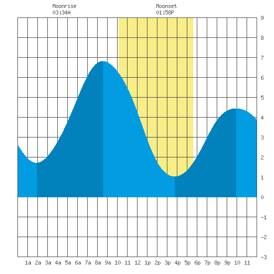 Dolgoi Island tide chart for Thursday, January 7, 2021