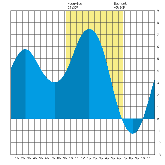 Dolgoi Island tide chart for Wednesday, February 10, 2021