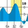 Dolgoi Island tide chart for Wednesday, February 10, 2021