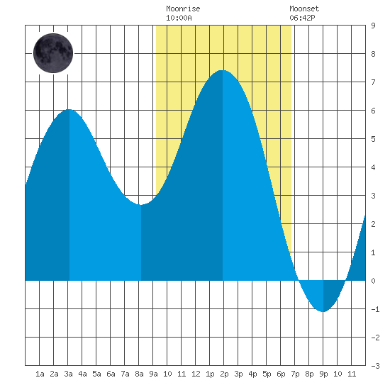 Dolgoi Island tide chart for Thursday, February 11, 2021
